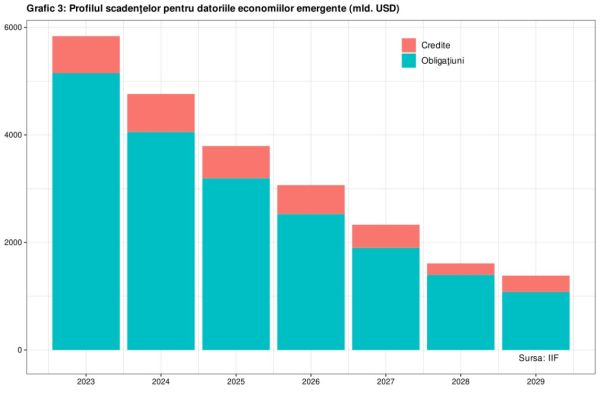 Raport IIF: Datoriile economiilor emergente au depăşit 100 de trilioane de dolari